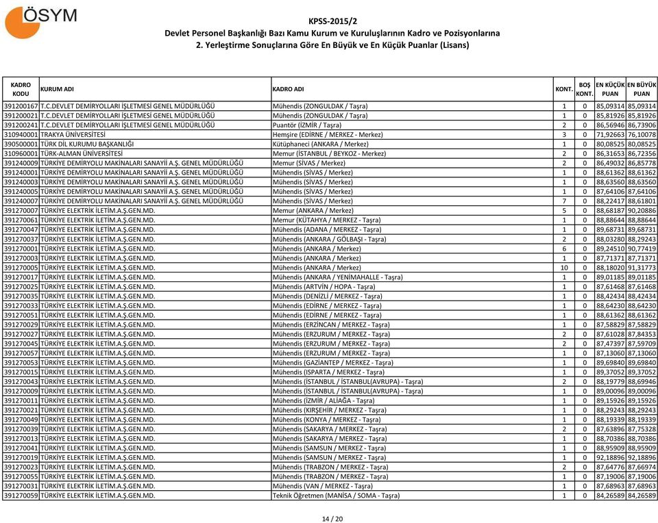 KURUMU BAŞKANLIĞI Kütüphaneci (ANKARA / Merkez) 1 0 80,08525 80,08525 310960001 TÜRK-ALMAN ÜNİVERSİTESİ Memur (İSTANBUL / BEYKOZ - Merkez) 2 0 86,31653 86,72356 391240009 TÜRKİYE DEMİRYOLU MAKİNALARI