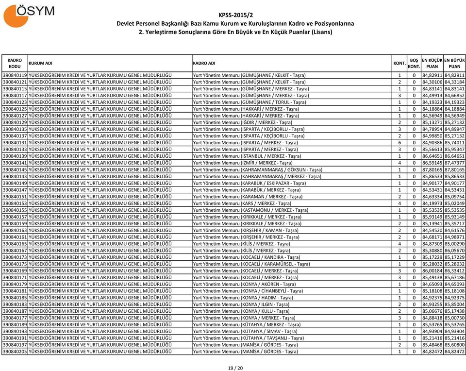 84,83141 390840117 YÜKSEKÖĞRENİM KREDİ VE YURTLAR KURUMU GENEL MÜDÜRLÜĞÜ Yurt Yönetim Memuru (GÜMÜŞHANE / MERKEZ - Taşra) 3 0 84,49913 84,66852 390840123 YÜKSEKÖĞRENİM KREDİ VE YURTLAR KURUMU GENEL