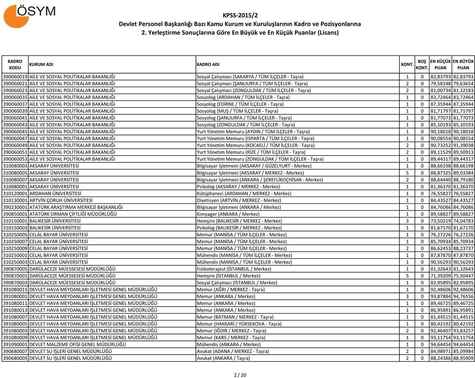 BAKANLIĞI Sosyolog (ARDAHAN / TÜM İLÇELER - Taşra) 1 0 83,72464 83,72464 390060037 AİLE VE SOSYAL POLİTİKALAR BAKANLIĞI Sosyolog (EDİRNE / TÜM İLÇELER - Taşra) 1 0 87,35944 87,35944 390060039 AİLE VE