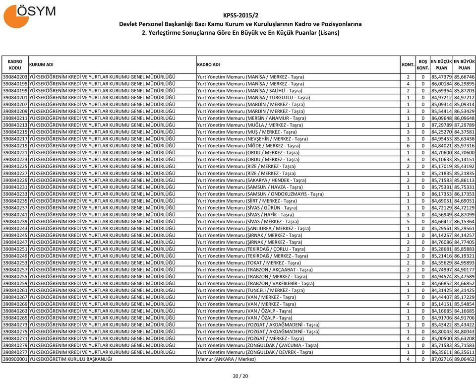 85,87203 390840201 YÜKSEKÖĞRENİM KREDİ VE YURTLAR KURUMU GENEL MÜDÜRLÜĞÜ Yurt Yönetim Memuru (MANİSA / TURGUTLU - Taşra) 1 0 84,97212 84,97212 390840207 YÜKSEKÖĞRENİM KREDİ VE YURTLAR KURUMU GENEL