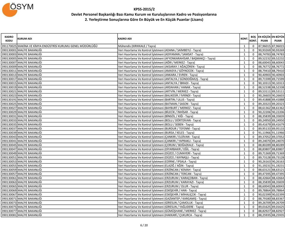 İşletmeni (AFYONKARAHİSAR / BAŞMAKÇI - Taşra) 1 0 89,52232 89,52232 390130007 MALİYE BAKANLIĞI Veri Hazırlama Ve Kontrol İşletmeni (AĞRI / MERKEZ - Taşra) 1 0 88,60043 88,60043 390130009 MALİYE