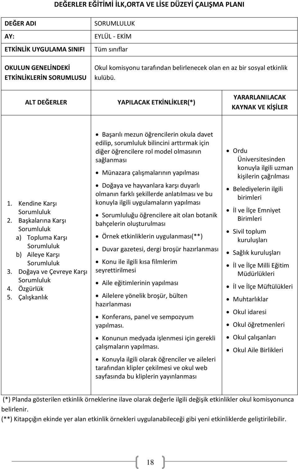 Başkalarına Karşı Sorumluluk a) Topluma Karşı Sorumluluk b) Aileye Karşı Sorumluluk 3. Doğaya ve Çevreye Karşı Sorumluluk 4. Özgürlük 5.