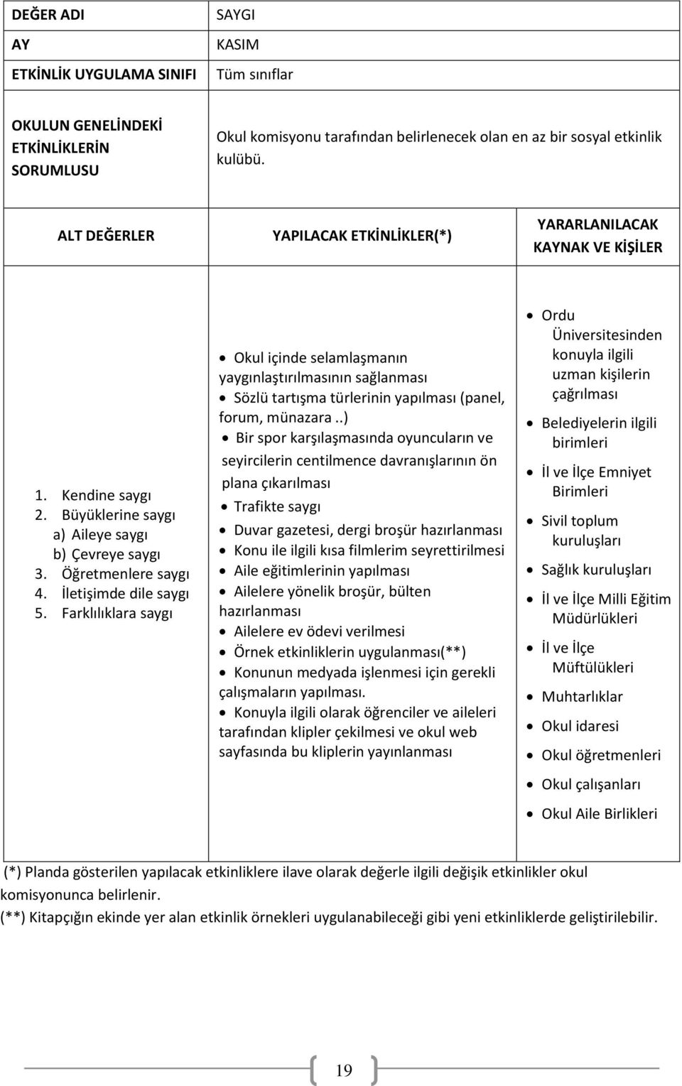 Farklılıklara saygı Okul içinde selamlaşmanın yaygınlaştırılmasının sağlanması Sözlü tartışma türlerinin yapılması (panel, forum, münazara.