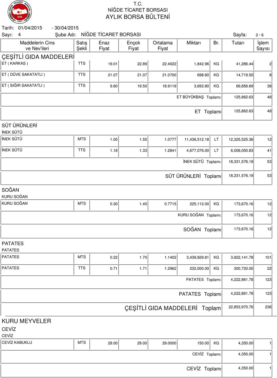 281,677,076.00 LT 6,006,050.83 1 İNEK SÜTÜ ı: 18,331,576.19 53 SÜT ÜRÜNLERİ ı 18,331,576.19 53 SOĞAN KURU SOĞAN KURU SOĞAN MTS 0.30 1.0 0.7715 225,112.00 KG 173,670.16 12 KURU SOĞAN ı: 173,670.