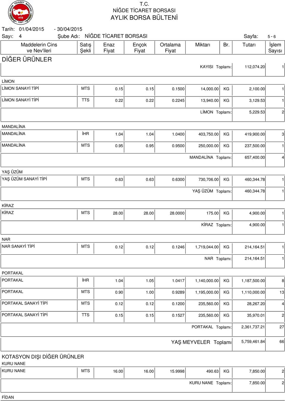 63 0.6300 730,706.00 KG 60,3.78 1 YAŞ ÜZÜM ı: 60,3.78 1 KİRAZ KİRAZ MTS 28.00 28.00 28.0000 175.00 KG,900.00 1 KİRAZ ı:,900.00 1 NAR NAR SANAYİ TİPİ MTS 0.12 0.12 0.126 1,719,0.00 KG 21,16.