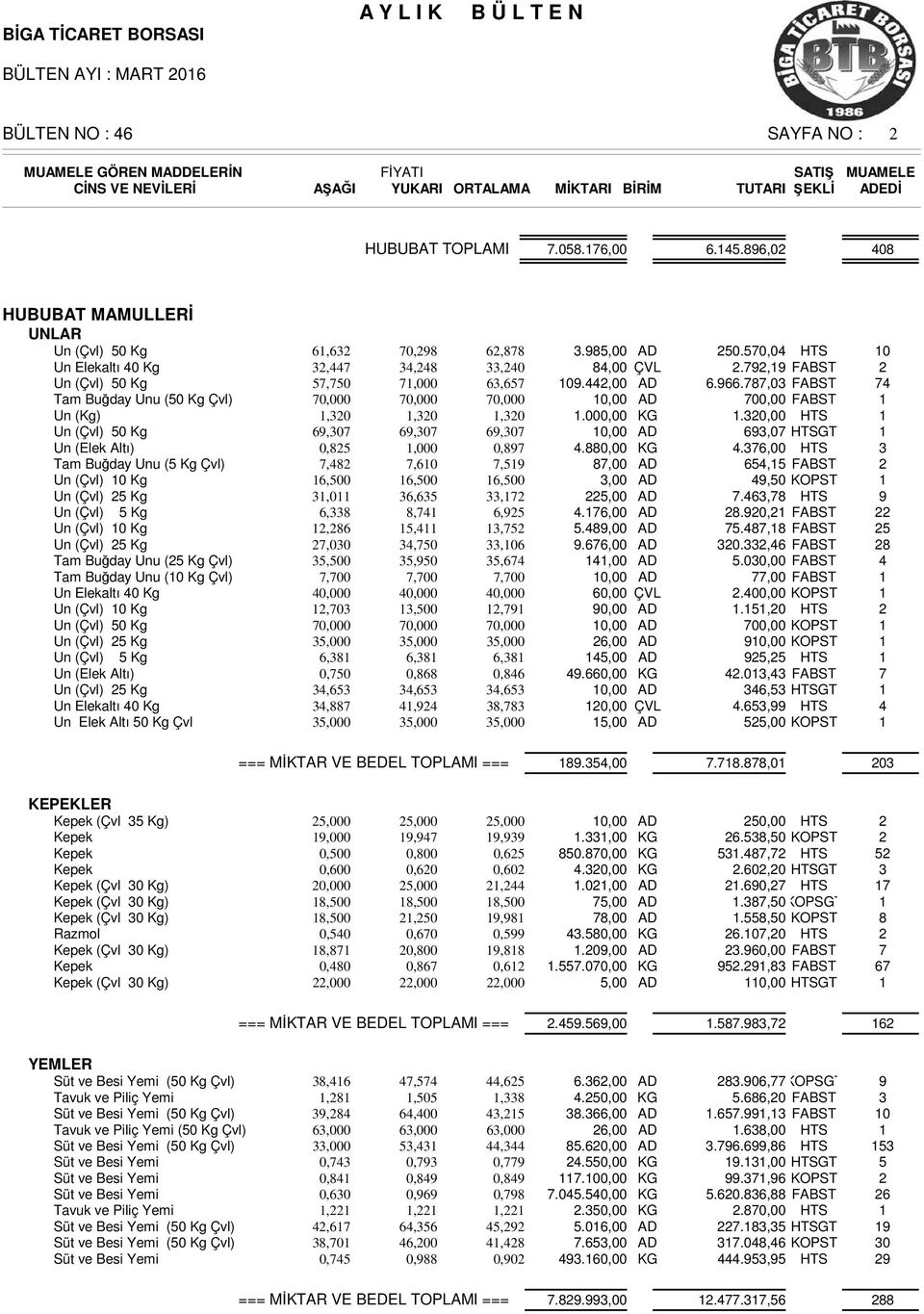 787,03 FABST 74 Tam Buğday Unu (50 Kg Çvl) 70,000 70,000 70,000 0,00 AD 700,00 FABST Un (Kg),320,320,320.000,00 KG.