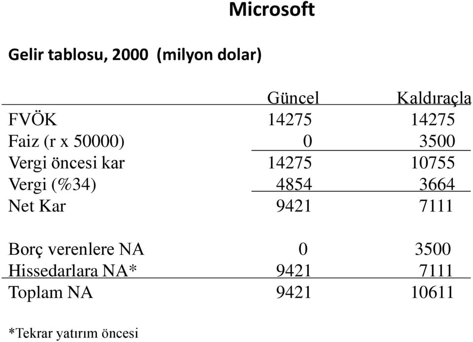 10755 Vergi (%34) 4854 3664 Net Kar 9421 7111 Borç verenlere NA 0