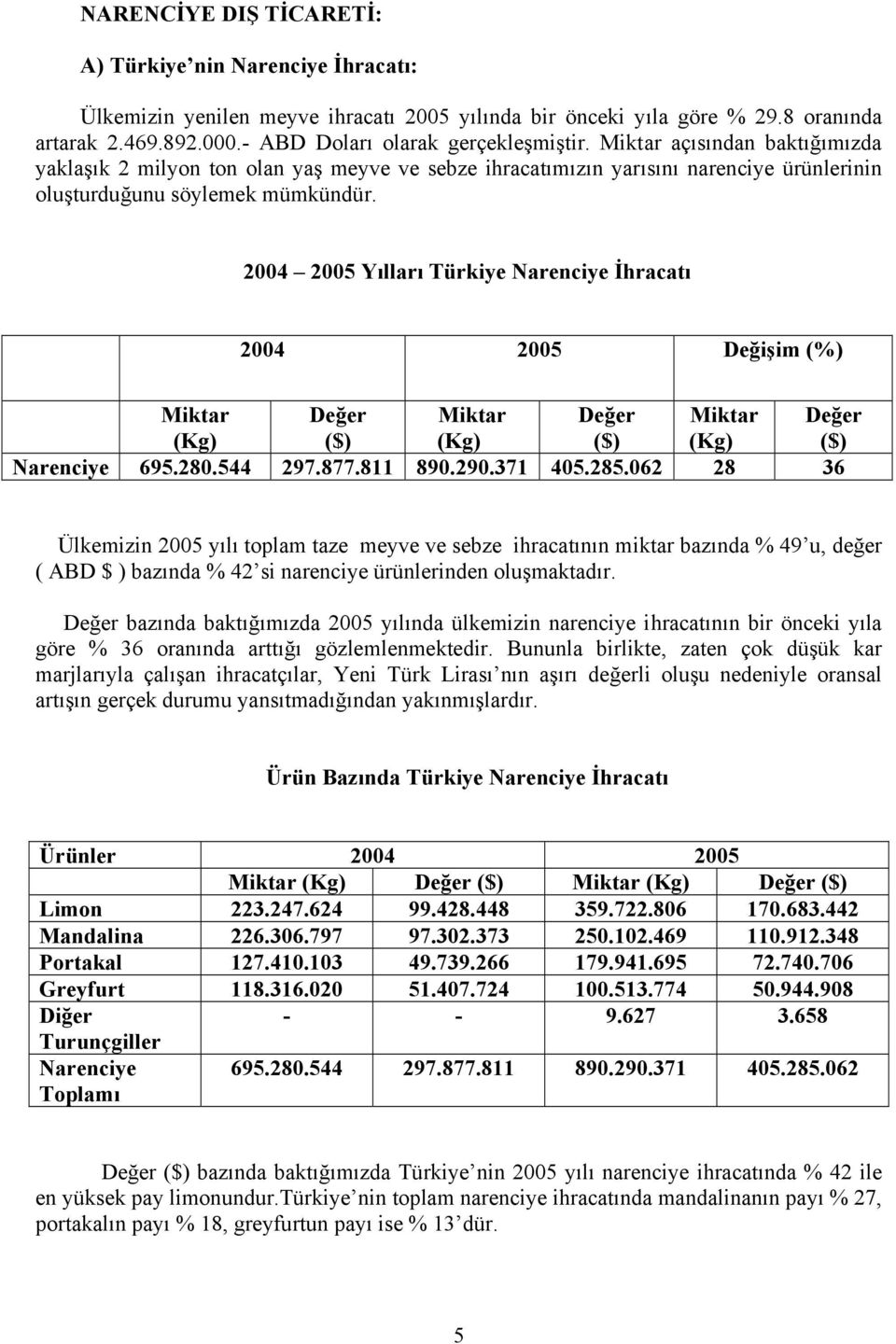 2004 2005 Yılları Türkiye Narenciye İhracatı 2004 2005 Değişim (%) Miktar Değer Miktar Değer Miktar Değer (Kg) ($) (Kg) ($) (Kg) ($) Narenciye 695.280.544 297.877.811 890.290.371 405.285.
