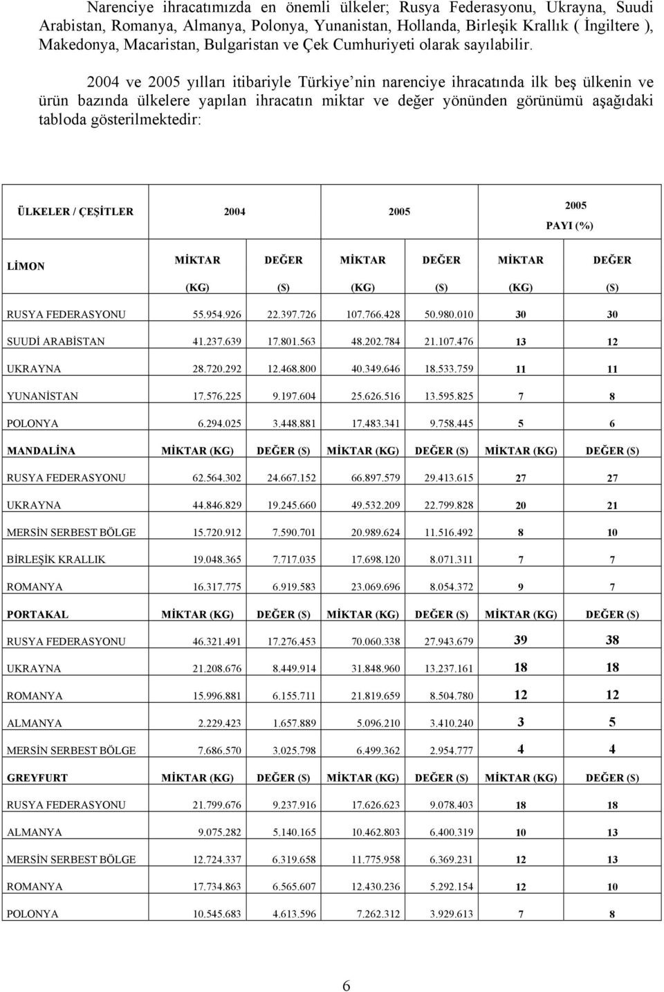 2004 ve 2005 yılları itibariyle Türkiye nin narenciye ihracatında ilk beş ülkenin ve ürün bazında ülkelere yapılan ihracatın miktar ve değer yönünden görünümü aşağıdaki tabloda gösterilmektedir: