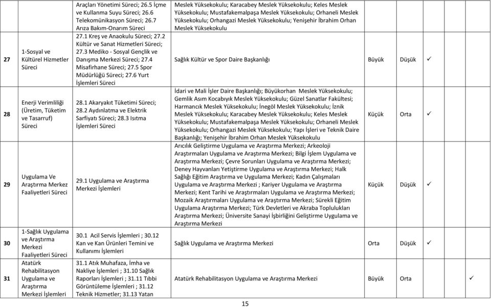 4 Misafirhane ; 27.5 Spor Müdürlüğü ; 27.6 Yurt 28.1 Akaryakıt Tüketimi ; 28.2 Aydınlatma ve Elektrik Sarfiyatı ; 28.3 Isıtma 29.1 Uygulama İşlemleri 30.1 Acil Servis İşlemleri ; 30.