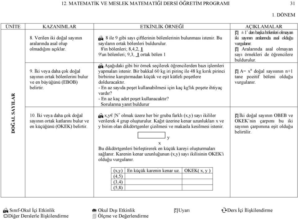 ] Aralarında asal olmayan sayı örnekleri de öğrencilere buldurulur. DOĞAL SAYILAR 9. İki veya daha çok doğal sayının ortak bölenlerini bulur ve en büyüğünü (EBOB) belirtir. 10.