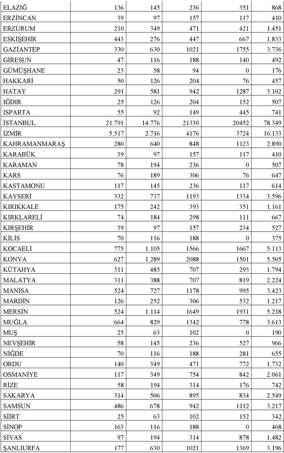 349 İZMİR 5.517 2.716 4176 3724 16.133 KAHRAMANMARAŞ 280 640 848 1123 2.