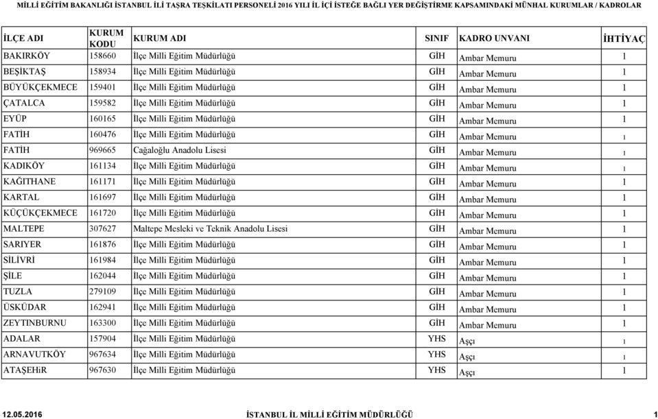 Cağaloğlu Anadolu Lisesi GİH Ambar Memuru 1 KADIKÖY 161134 İlçe Milli Eğitim Müdürlüğü GİH Ambar Memuru 1 KAĞITHANE 161171 İlçe Milli Eğitim Müdürlüğü GİH Ambar Memuru 1 KARTAL 161697 İlçe Milli