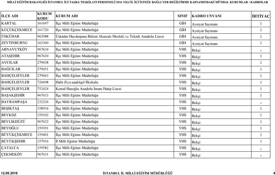 Eğitim Müdürlüğü YHS Bekçi 1 AVCILAR 279038 İlçe Milli Eğitim Müdürlüğü YHS Bekçi 1 BAĞCILAR 279051 İlçe Milli Eğitim Müdürlüğü YHS Bekçi 1 BAHÇELIEVLER 279063 İlçe Milli Eğitim Müdürlüğü YHS Bekçi 1