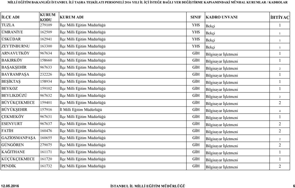 Milli Eğitim Müdürlüğü GİH Bilgisayar İşletmeni 2 BAYRAMPAŞA 232226 İlçe Milli Eğitim Müdürlüğü GİH Bilgisayar İşletmeni 1 BEŞİKTAŞ 158934 İlçe Milli Eğitim Müdürlüğü GİH Bilgisayar İşletmeni 1