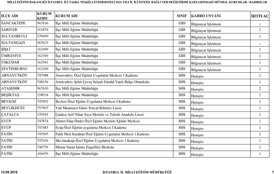 Müdürlüğü GİH Bilgisayar İşletmeni 1 ÜSKÜDAR 162941 İlçe Milli Eğitim Müdürlüğü GİH Bilgisayar İşletmeni 1 ZEYTINBURNU 163300 İlçe Milli Eğitim Müdürlüğü GİH Bilgisayar İşletmeni 1 ARNAVUTKÖY 747088