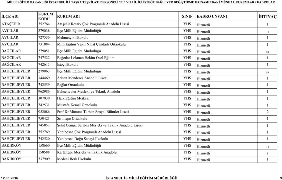 İstoç İlkokulu YHS Hizmetli 1 BAHÇELIEVLER 279063 İlçe Milli Eğitim Müdürlüğü YHS Hizmetli 19 BAHÇELIEVLER 344469 Adnan Menderes Anadolu Lisesi YHS Hizmetli 1 BAHÇELIEVLER 742559 Bağlar Ortaokulu YHS