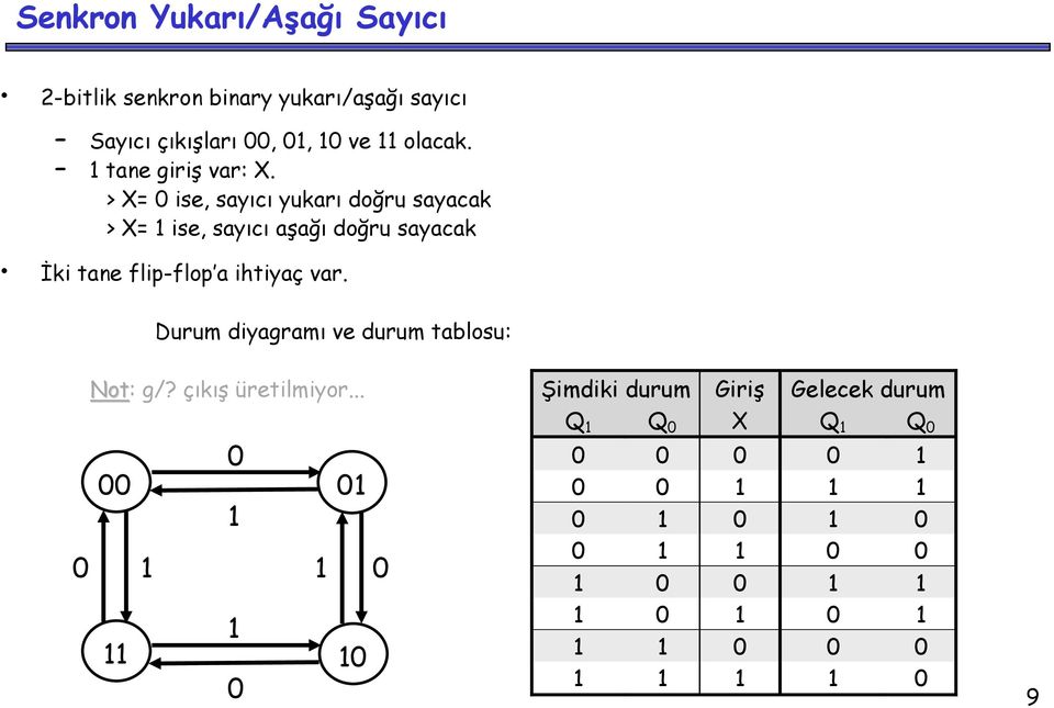 > X= 0 ise, sayıcı yukarı doğru sayacak > X= 1 ise, sayıcı aşağı doğru sayacak İki tane flip-flop a ihtiyaç var.