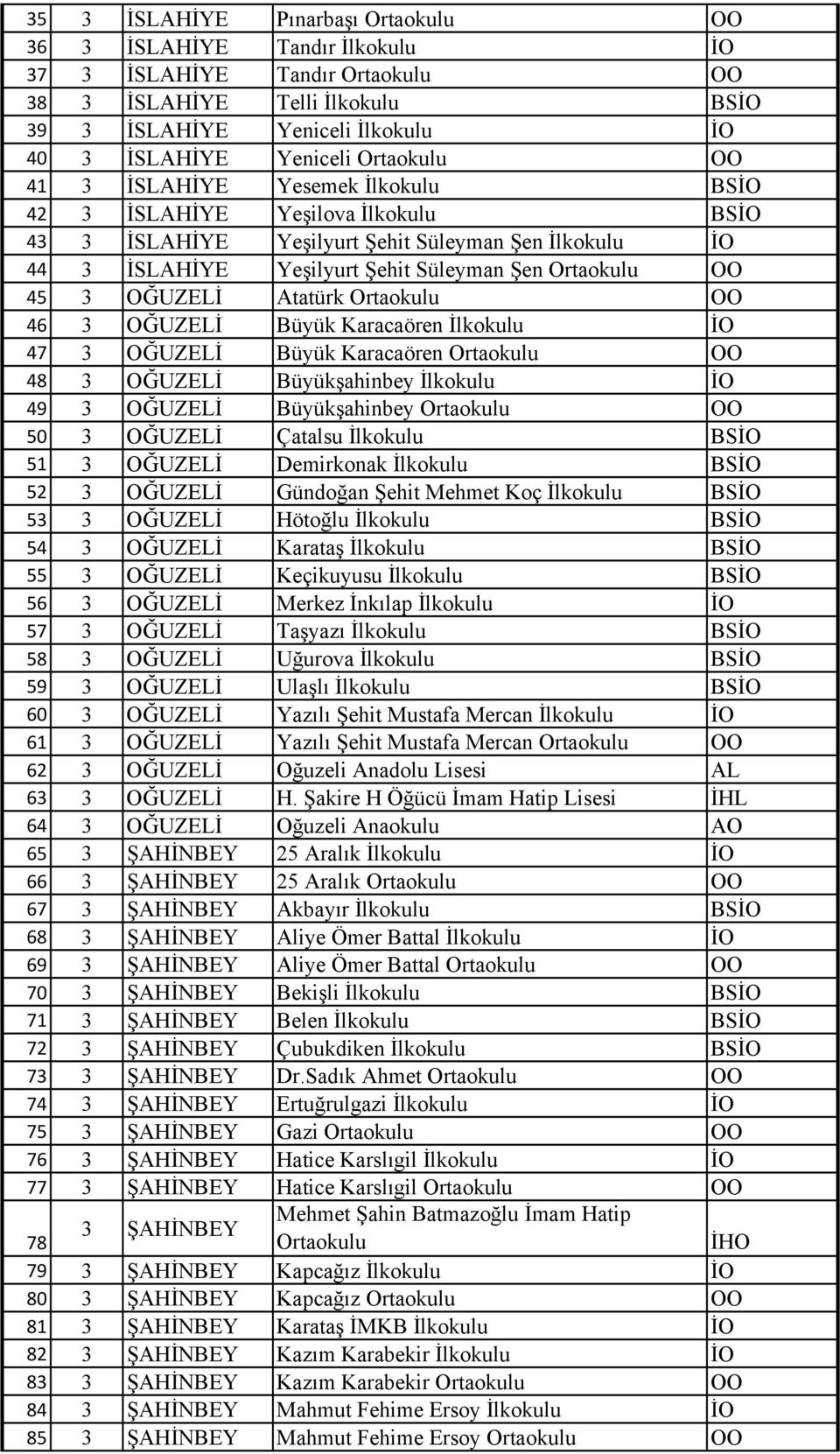 Ortaokulu OO 46 OĞUZELİ Büyük Karacaören İlkokulu İO 47 OĞUZELİ Büyük Karacaören Ortaokulu OO 48 OĞUZELİ Büyükşahinbey İlkokulu İO 49 OĞUZELİ Büyükşahinbey Ortaokulu OO 50 OĞUZELİ Çatalsu İlkokulu