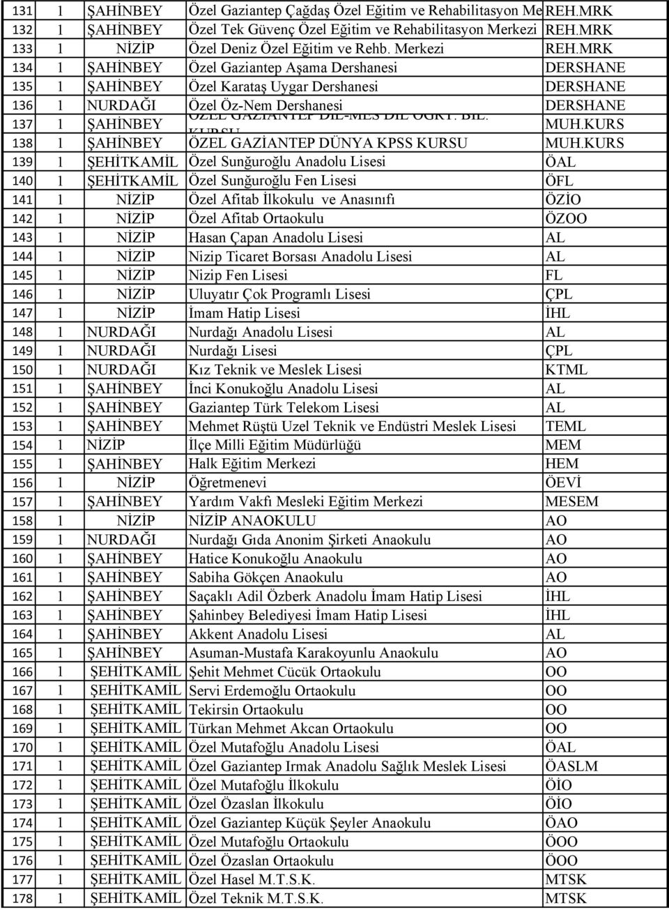 37 ŞAHİNBEY KURSU 38 ŞAHİNBEY ÖZEL GAZİANTEP DÜNYA KPSS KURSU 39 ŞEHİTKAMİL Özel Sunğuroğlu Anadolu Lisesi ÖAL 40 ŞEHİTKAMİL Özel Sunğuroğlu Fen Lisesi ÖFL 4 NİZİP Özel Afitab İlkokulu ve Anasınıfı