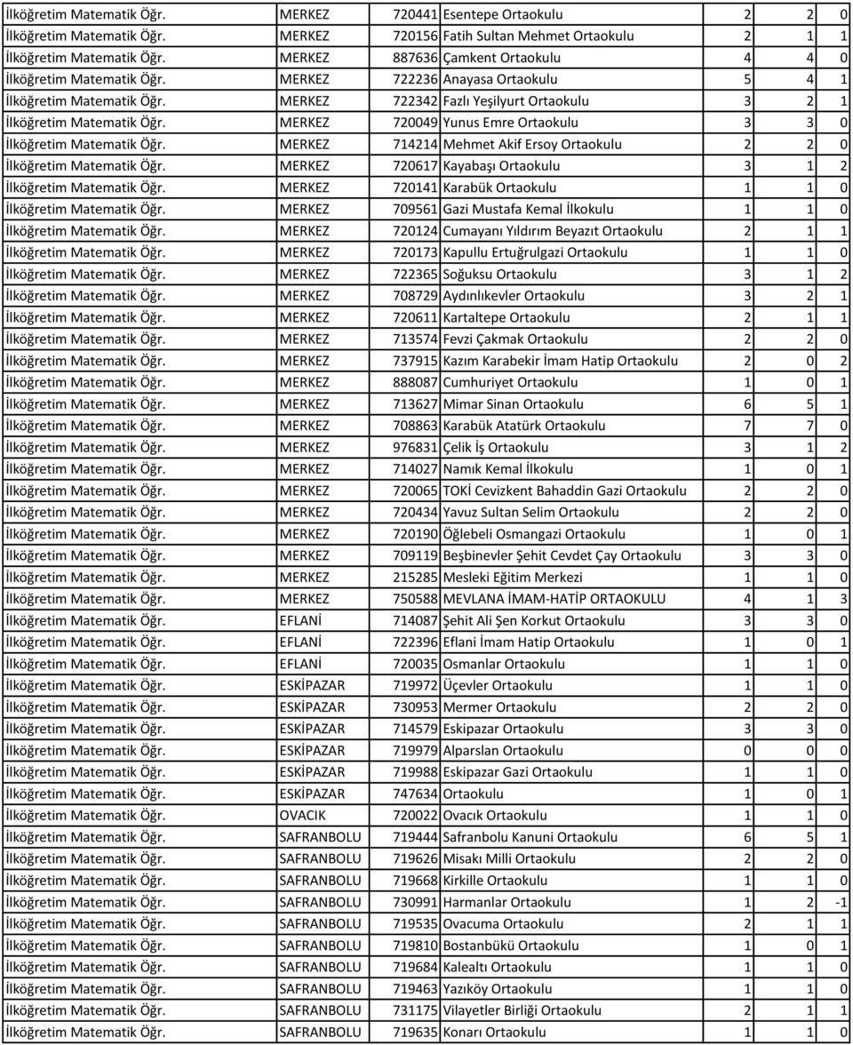 MERKEZ 720049 Yunus Emre Ortaokulu 3 3 0 İlköğretim Matematik Öğr. MERKEZ 714214 Mehmet Akif Ersoy Ortaokulu 2 2 0 İlköğretim Matematik Öğr.