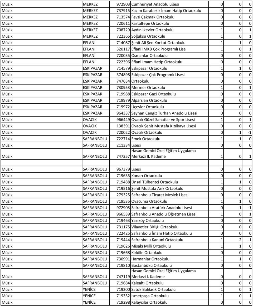 Çok Programlı Lise 1 0 1 Müzik EFLANİ 720035 Osmanlar Ortaokulu 0 0 0 Müzik EFLANİ 722396 Eflani İmam Hatip Ortaokulu 0 0 0 Müzik ESKİPAZAR 714579 Eskipazar Ortaokulu 1 1 0 Müzik ESKİPAZAR 374898