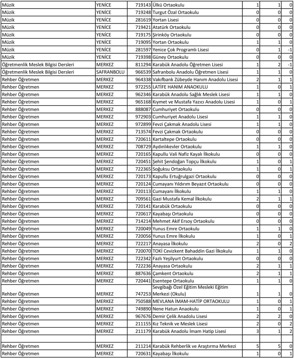 MERKEZ 811294 Karabük Anadolu Öğretmen Lisesi 1 2-1 Öğretmenlik Meslek Bilgisi Dersleri SAFRANBOLU 966539 Safranbolu Anadolu Öğretmen Lisesi 1 1 0 Rehber Öğretmen MERKEZ 964338 Vakıfbank Zübeyde