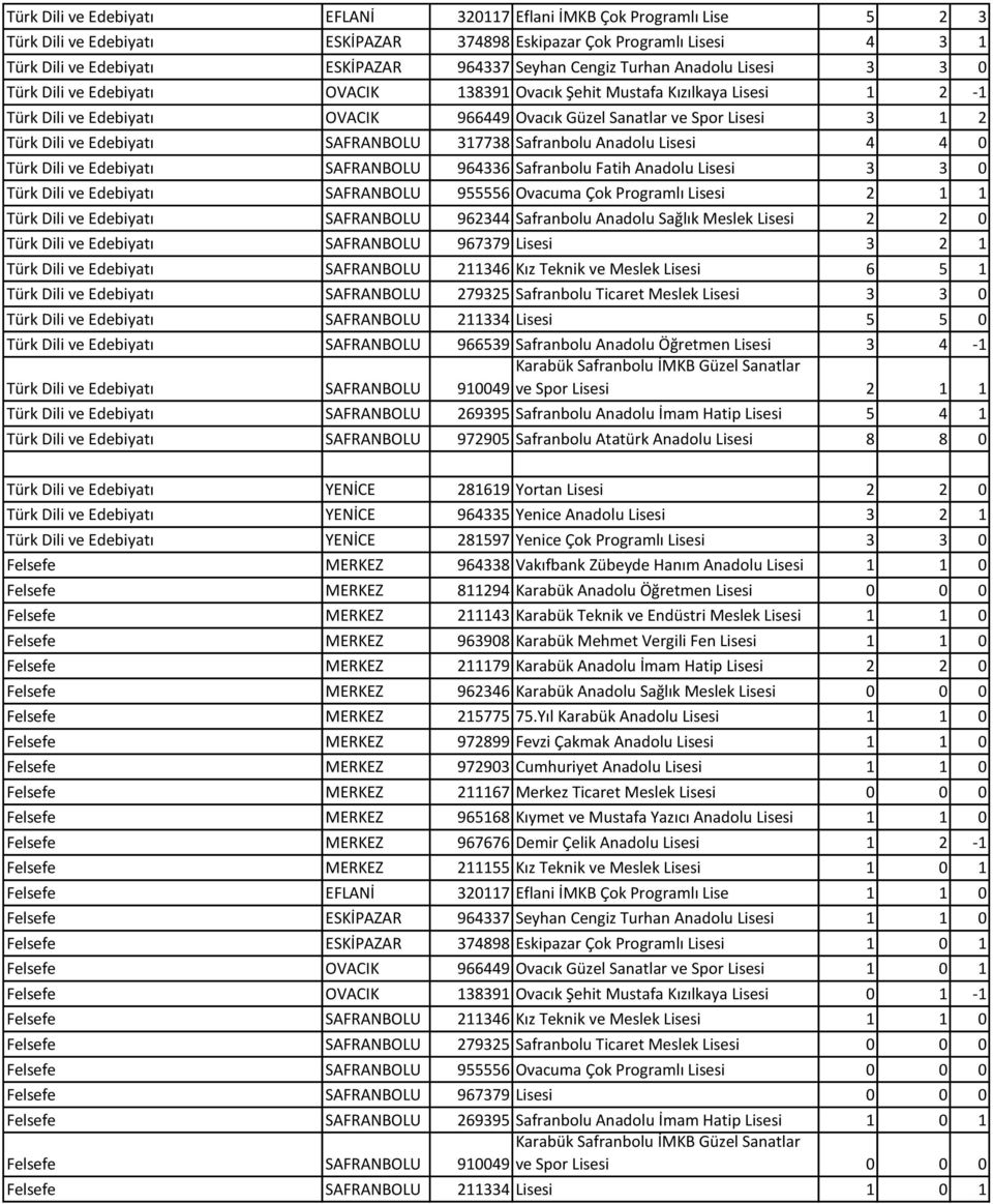 Türk Dili ve Edebiyatı SAFRANBOLU 317738 Safranbolu Anadolu Lisesi 4 4 0 Türk Dili ve Edebiyatı SAFRANBOLU 964336 Safranbolu Fatih Anadolu Lisesi 3 3 0 Türk Dili ve Edebiyatı SAFRANBOLU 955556