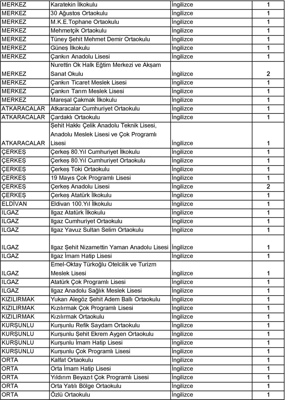 İngilizce Sanat Okulu İngilizce 2 Çankırı Ticaret Meslek Lisesi İngilizce Çankırı Tarım Meslek Lisesi İngilizce Mareşal Çakmak İlkokulu İngilizce ATKARACALAR Atkaracalar Cumhuriyet Ortaokulu