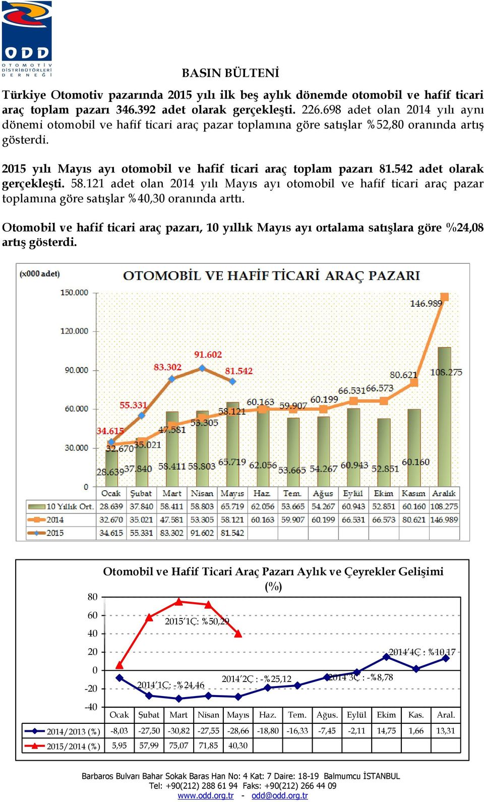 542 adet olarak gerçekleşti. 58.121 adet olan 2014 yılı Mayıs ayı otomobil ve hafif ticari araç pazar toplamına göre satışlar %40,30 oranında arttı.