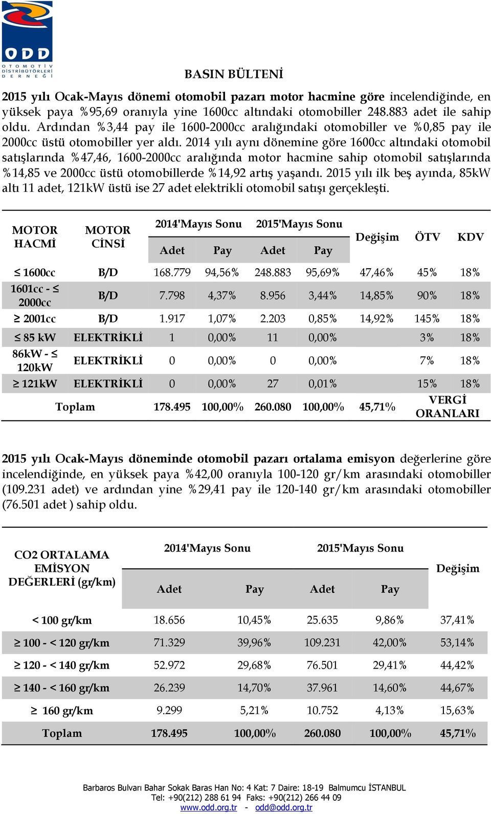 2014 yılı aynı dönemine göre 1600cc altındaki otomobil satışlarında %47,46, 1600-2000cc aralığında motor hacmine sahip otomobil satışlarında %14,85 ve 2000cc üstü otomobillerde %14,92 artış yaşandı.