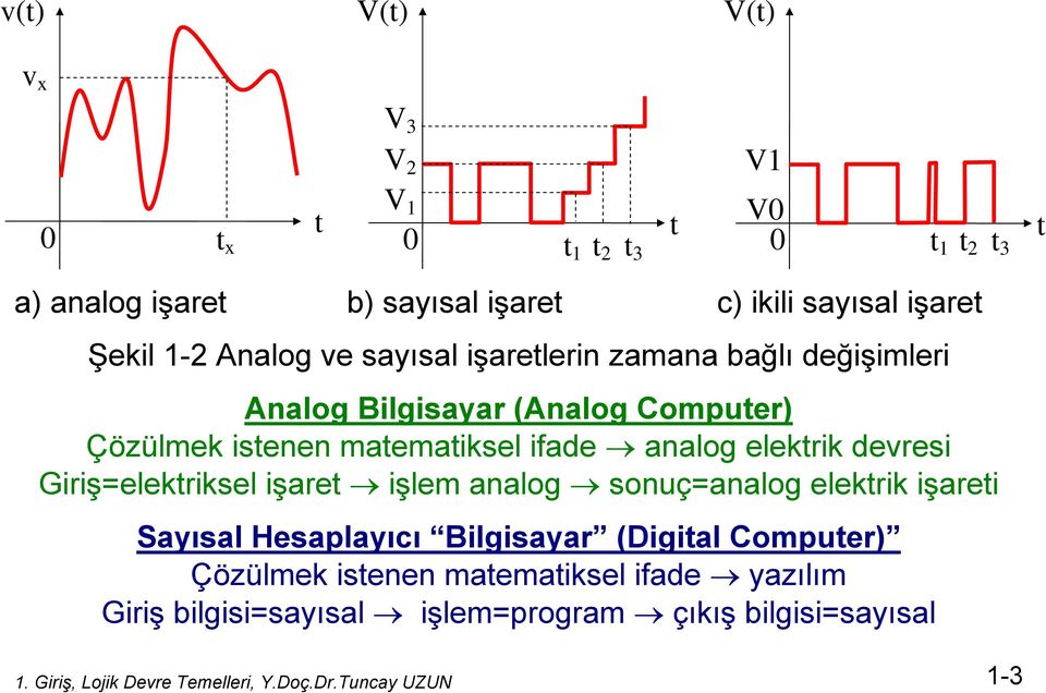 elektrik devresi Giriş=elektriksel işaret işlem analog sonuç=analog elektrik işareti Sayısal Hesaplayıcı Bilgisayar (Digital Computer) Çözülmek