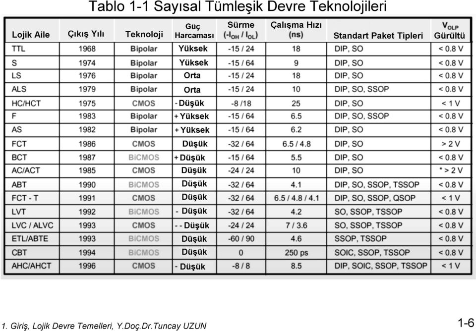 Teknolojileri 1.