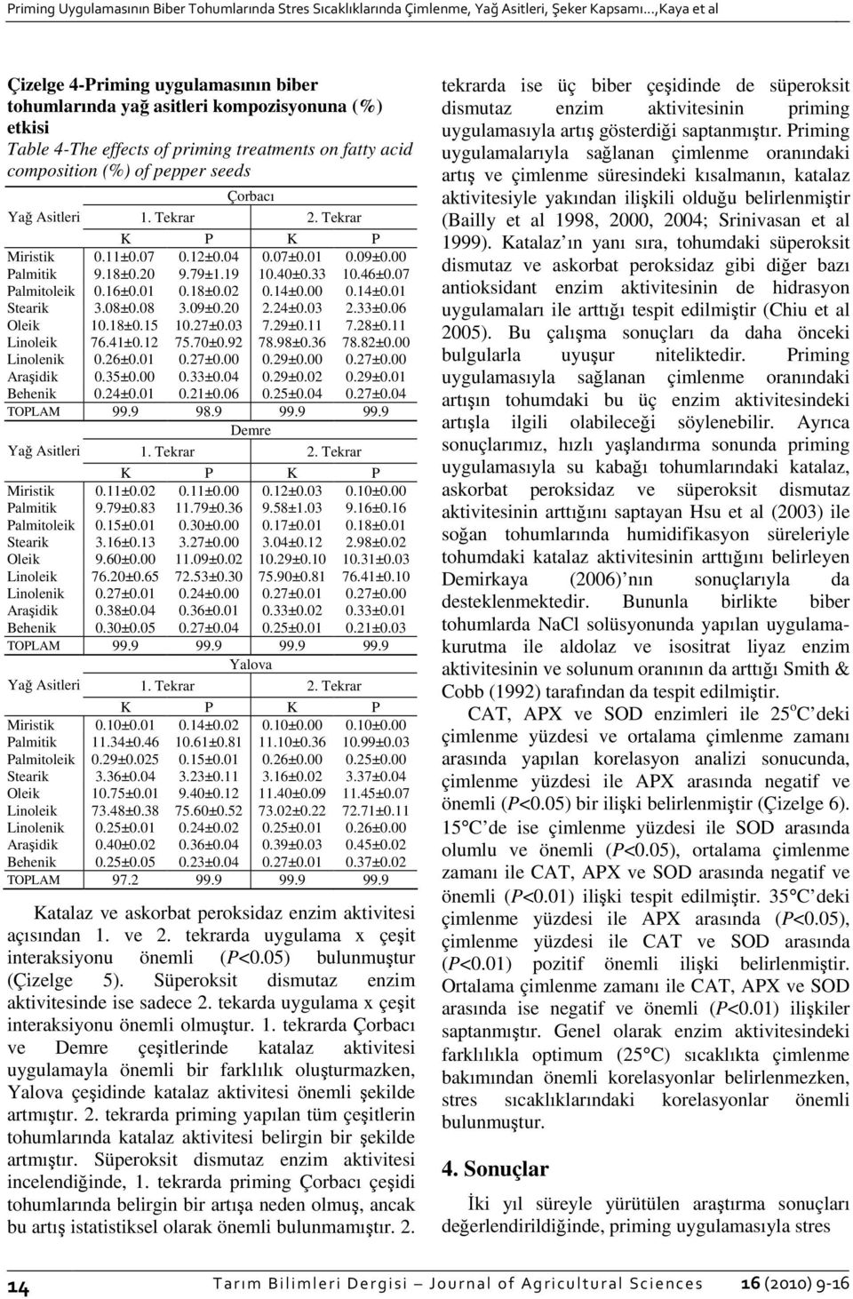 Yağ Asitleri 1. Tekrar 2. Tekrar K P K P Miristik 0.11±0.07 0.12±0.04 0.07±0.01 0.09±0.00 Palmitik 9.18±0.20 9.79±1.19 10.40±0.33 10.46±0.07 Palmitoleik 0.16±0.01 0.18±0.02 0.14±0.00 0.14±0.01 Stearik 3.