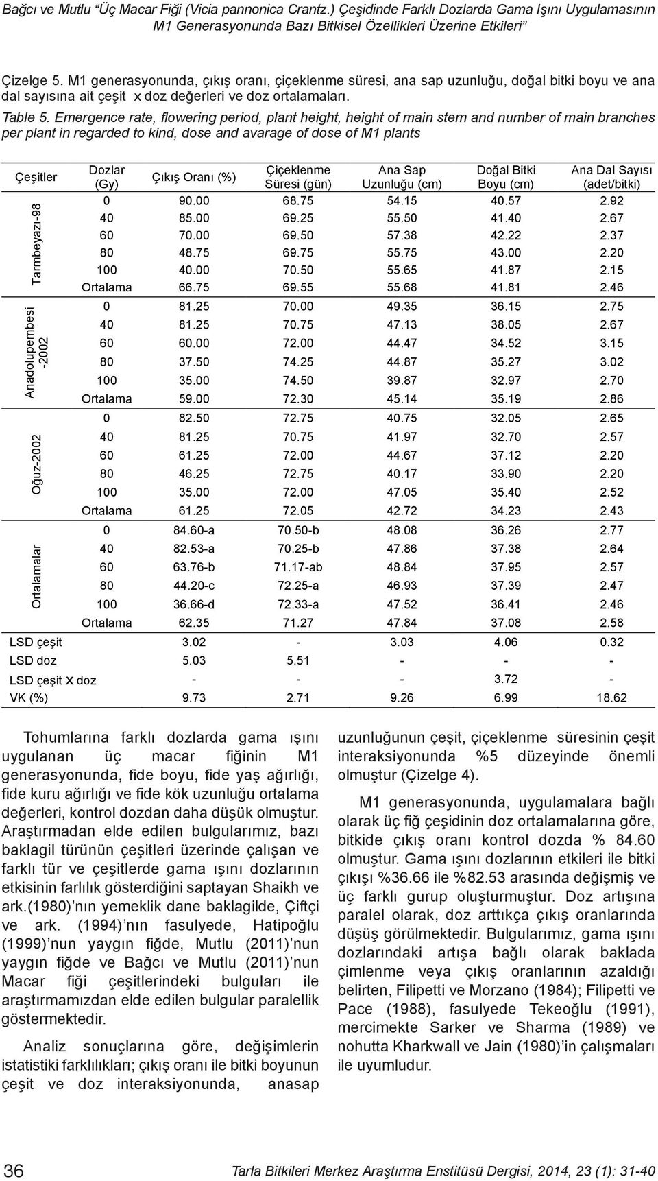 Emergence rate, flowering period, plant height, height of main stem and number of main branches per plant in regarded to kind, dose and avarage of dose of M1 plants Çeflitler Dozlar Çiçeklenme Ana