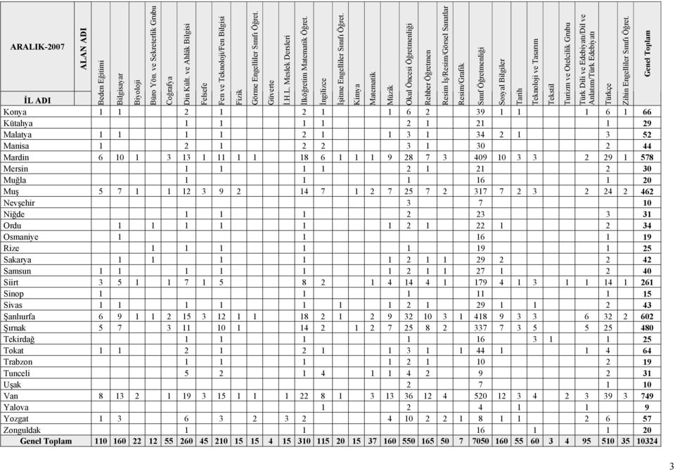 1 578 Mersin 1 1 1 1 2 1 21 2 30 Muğla 1 1 1 16 1 20 Muş 5 7 1 1 12 3 9 2 14 7 1 2 7 25 7 2 317 7 2 3 2 24 2 462 Nevşehir 3 7 10 Niğde 1 1 1 2 23 3 31 Ordu 1 1 1 1 1 1 2 1 22 1 2 34 Osmaniye 1 1 16 1