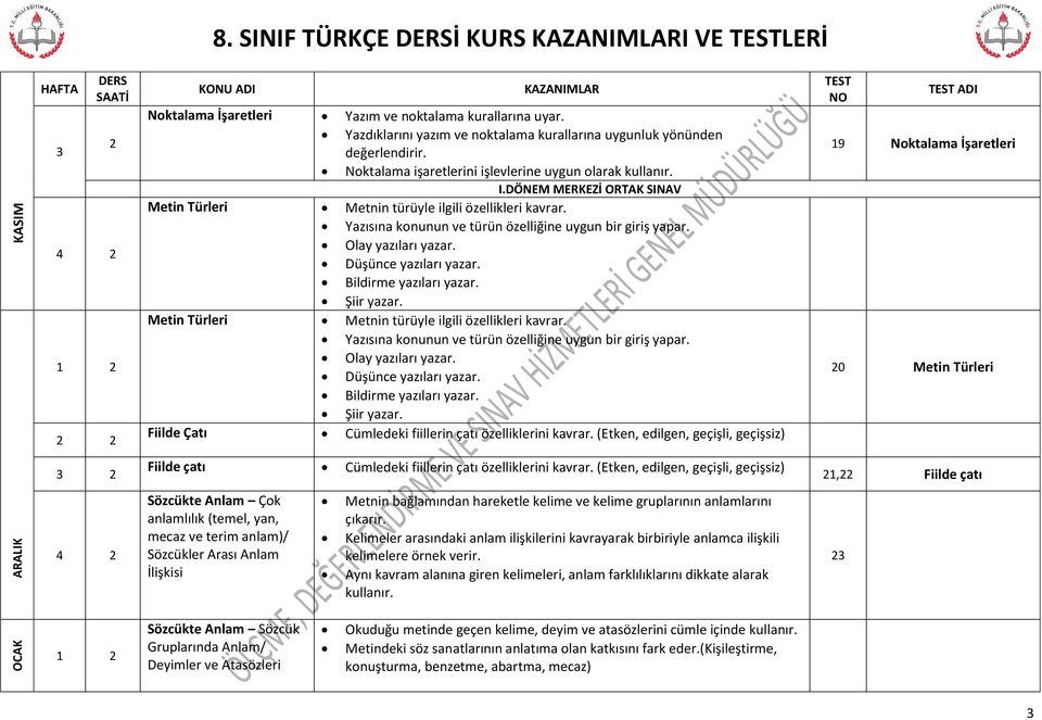 Olay yazıları yazar. Düşünce yazıları yazar. Bildirme yazıları yazar. Şiir yazar. Metin Türleri Metnin türüyle ilgili özellikleri kavrar. Yazısına konunun ve türün özelliğine uygun bir giriş yapar.