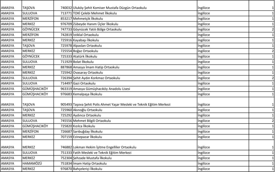725916 Kayabaşı İlkokulu İngilizce 1 AMASYA TAŞOVA 725978 Alpaslan Ortaokulu İngilizce 1 AMASYA MERKEZ 725554 Boğaz Ortaokulu İngilizce 2 AMASYA GÖYNÜCEK 725333 Atatürk İlkokulu İngilizce 1 AMASYA