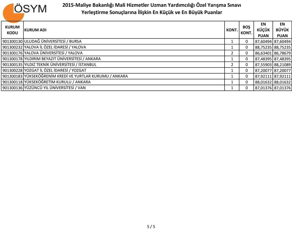 ÜNİVERSİTESİ / İSTANBUL 2 0 87,55903 88,21089 901300228 YOZGAT İL ÖZEL İDARESİ / YOZGAT 1 0 87,20077 87,20077 901300183 YÜKSEKÖĞRİM KREDİ VE YURTLAR
