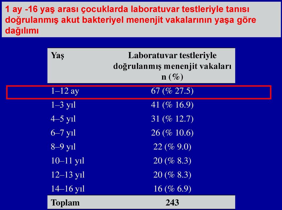 vakaları n (%) 1 12 ay 67 (% 27.5) 1 3 yıl 41 (% 16.9) 4 5 yıl 31 (% 12.7) 6 7 yıl 26 (% 10.