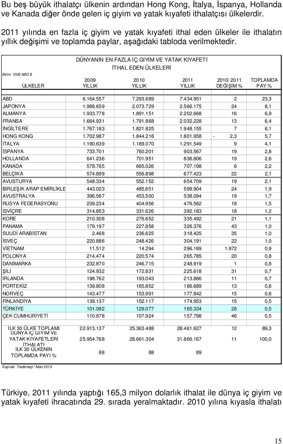 Birim: 1000 ABD $ DÜNYANIN EN FAZLA İÇ GİYİM VE YATAK KIYAFETİ İTHAL EDEN ÜLKELERİ 2009 2010 2011 2010/ 2011 TOPLAMDA ÜLKELER YILLIK YILLIK YILLIK DEĞİŞİM % PAY % ABD 6.164.557 7.293.689 7.434.