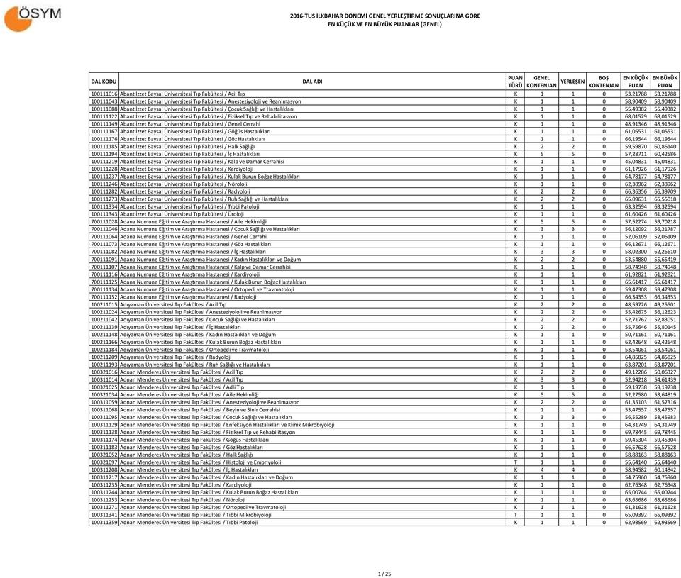 Fakültesi / Fiziksel Tıp ve Rehabilitasyon K 1 1 0 68,01529 68,01529 100111149 Abant İzzet Baysal Üniversitesi Tıp Fakültesi / Genel Cerrahi K 1 1 0 48,91346 48,91346 100111167 Abant İzzet Baysal