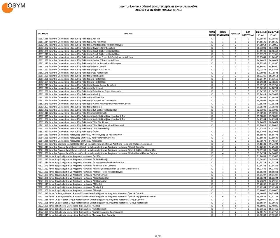 Sinir Cerrahisi K 1 1 0 56,97091 56,97091 105621088 İstanbul Üniversitesi İstanbul Tıp Fakültesi / Çocuk Sağlığı ve Hastalıkları K 5 5 0 64,59196 66,50467 105611041 İstanbul Üniversitesi İstanbul Tıp
