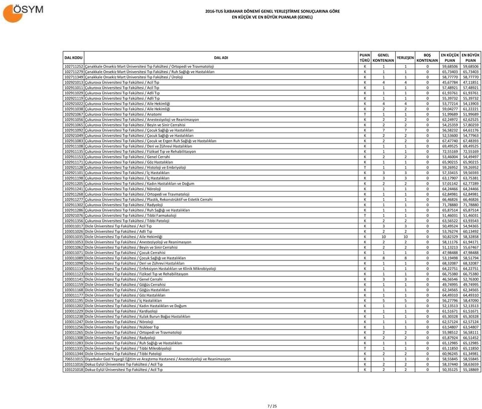 Fakültesi / Acil Tıp K 4 4 0 45,67784 47,11851 102911011 Çukurova Üniversitesi Tıp Fakültesi / Acil Tıp K 1 1 0 57,48921 57,48921 102911029 Çukurova Üniversitesi Tıp Fakültesi / Adli Tıp K 1 1 0