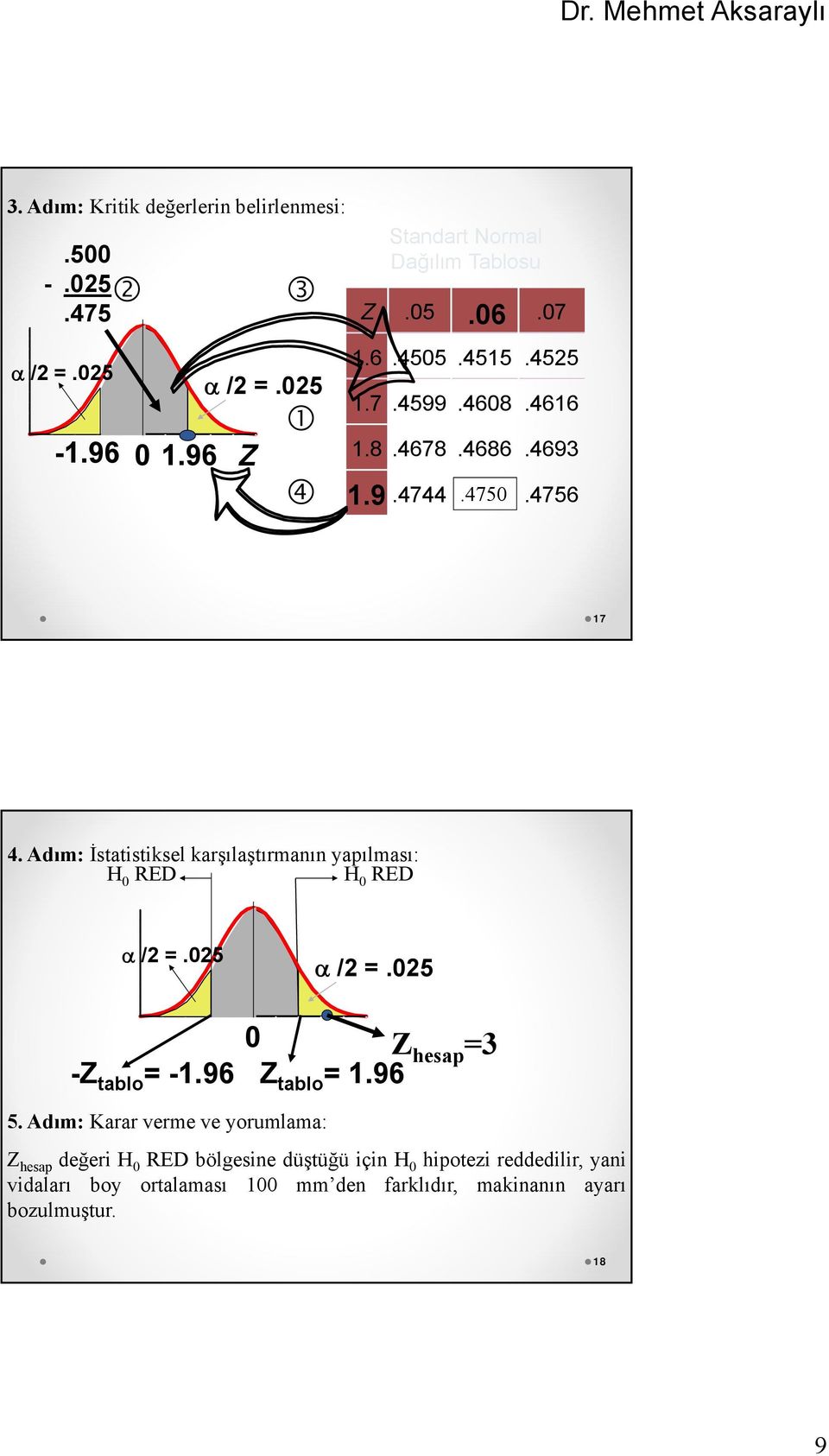 Adım: İtatitikel karşılaştırmaı yapılmaı: RED RED / =.5 - tablo = -.96 / =.5 heap =3 tablo =.96 5.