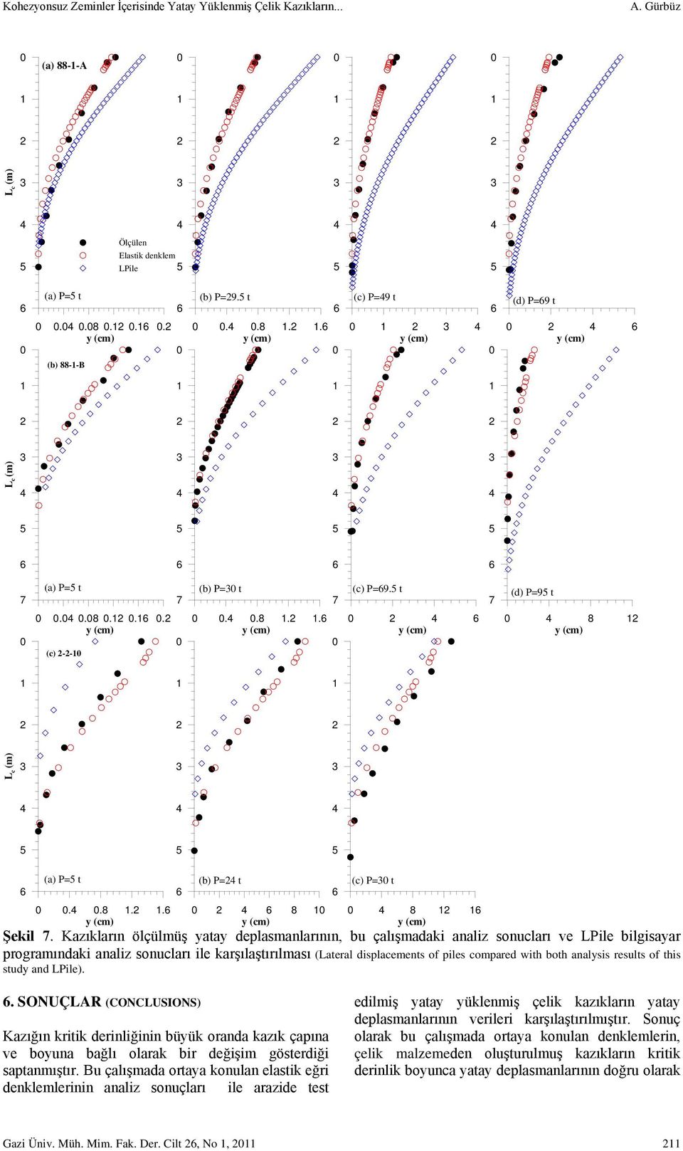 Kazıkların ölçülmüş yatay deplasmanlarının, bu çalışmadaki analiz sonucları ve LPile bilgisayar programındaki analiz sonucları ile karşılaştırılması (Lateral displacements of piles compared with both