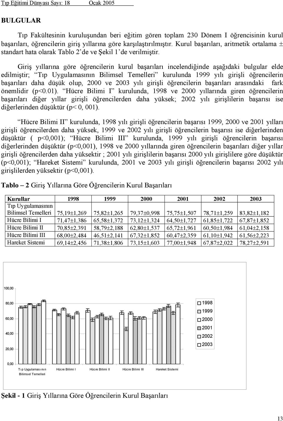 Giriş yıllarına göre öğrencilerin kurul başarıları incelendiğinde aşağıdaki bulgular elde edilmiştir; Tıp Uygulamasının Bilimsel Temelleri kurulunda 1999 yılı girişli öğrencilerin başarıları daha