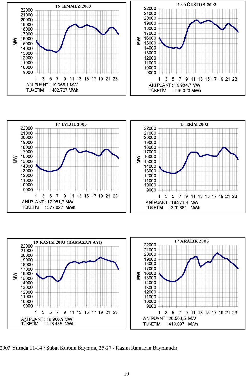 023 MWh MW 17 EYLÜL 2003 22000 21000 20000 19000 18000 17000 16000 15000 14000 13000 12000 11000 10000 9000 1 3 5 7 9 11 13 15 17 19 21 23 ANİ PUANT : 17.951,7 MW TÜKETİM : 377.