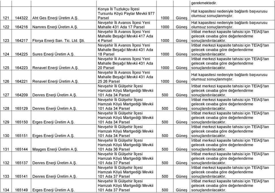 165151 Erges Enerji Üretim 131 165144 Mayges Enerji Üretim 132 165137 Denres Enerji Üretim 133 165141 Denres Enerji Üretim 134 165149 Erges Enerji Üretim Konya İli Tuzlukçu İlçesi Tursunlu Köyü