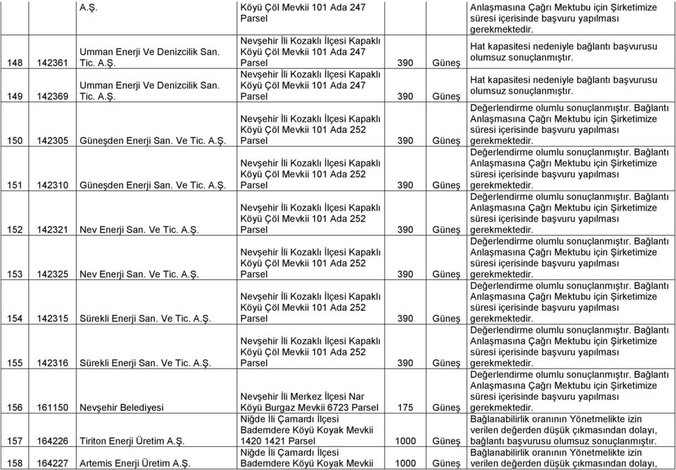 Ve 156 161150 Nevşehir Belediyesi 157 164226 Tiriton Enerji Üretim 158 164227 Artemis Enerji Üretim Köyü Çöl Mevkii 101 Ada 252 Köyü Çöl Mevkii 101 Ada 252 Köyü Çöl Mevkii 101 Ada 252 Köyü Çöl